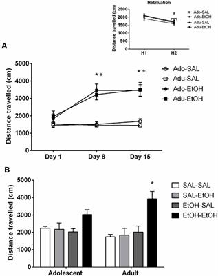 Effects of Ethanol Exposure During Adolescence or Adulthood on Locomotor Sensitization and Dopamine Levels in the Reward System